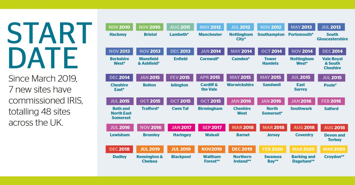 From November 2010 to March 2020, IRIS programmes have fully trained more than 1,000 general practices in 48 sites across the UK (currently IRIS is commissioned in a total of 34 sites).