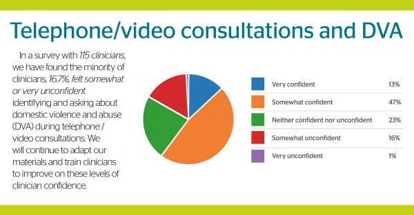 The Covid-19 pandemic brought a massive change, since we managed to adapt from a fully face-to-face IRIS programme to a fully remote programme in only 3 months, but data already confirms that we did it properly. Only 16.7% of clinicians felt somewhat or very unconfident identifying and asking about domestic violence and abuse (DVA) during telephone/video consultations after being trained by IRIS Programmes online sessions.